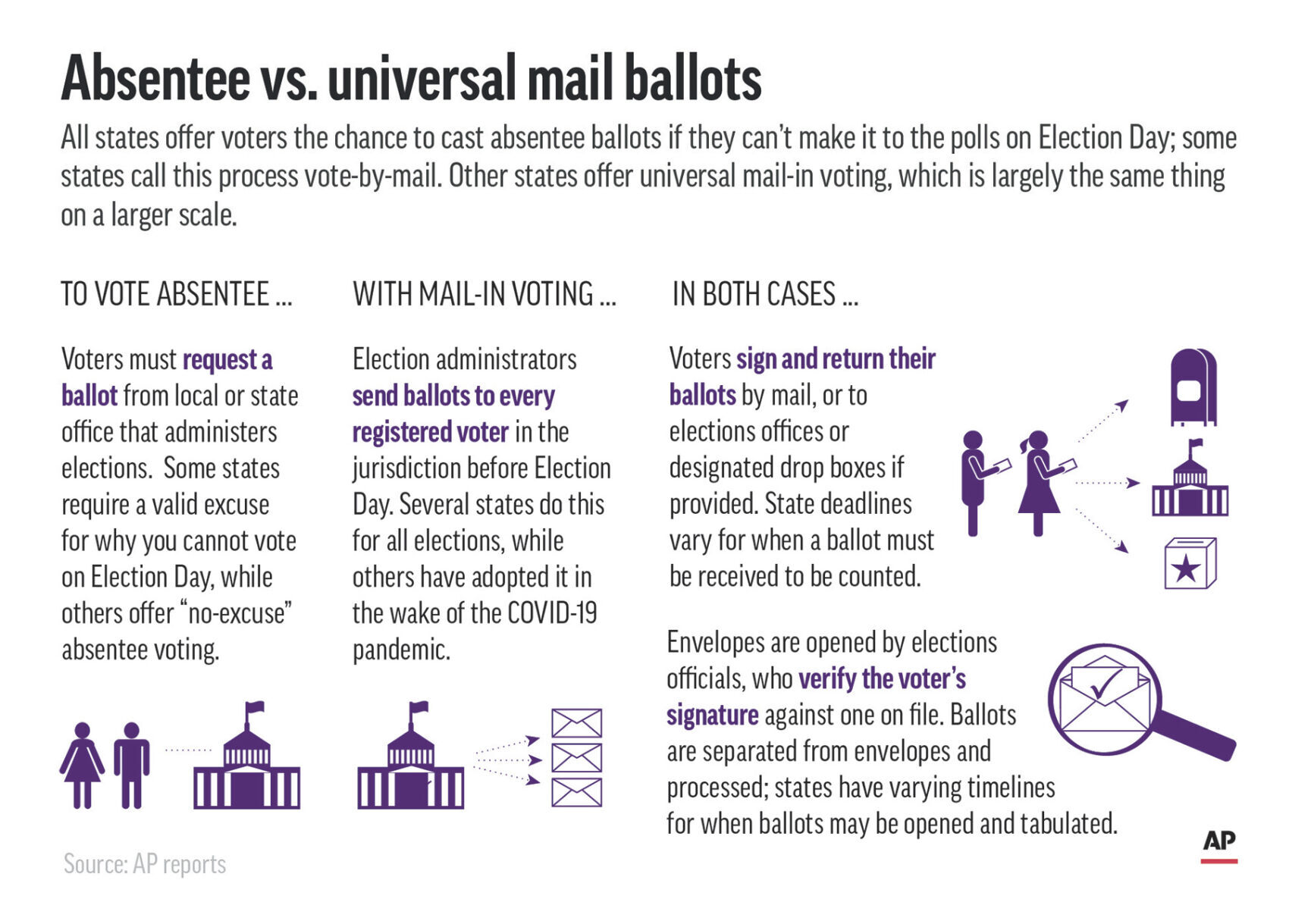 Explaining Election 2020-Absentee Voting